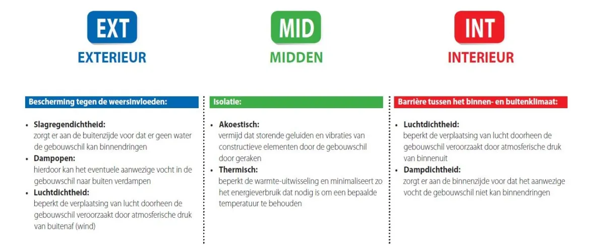 Luchtdicht maken
