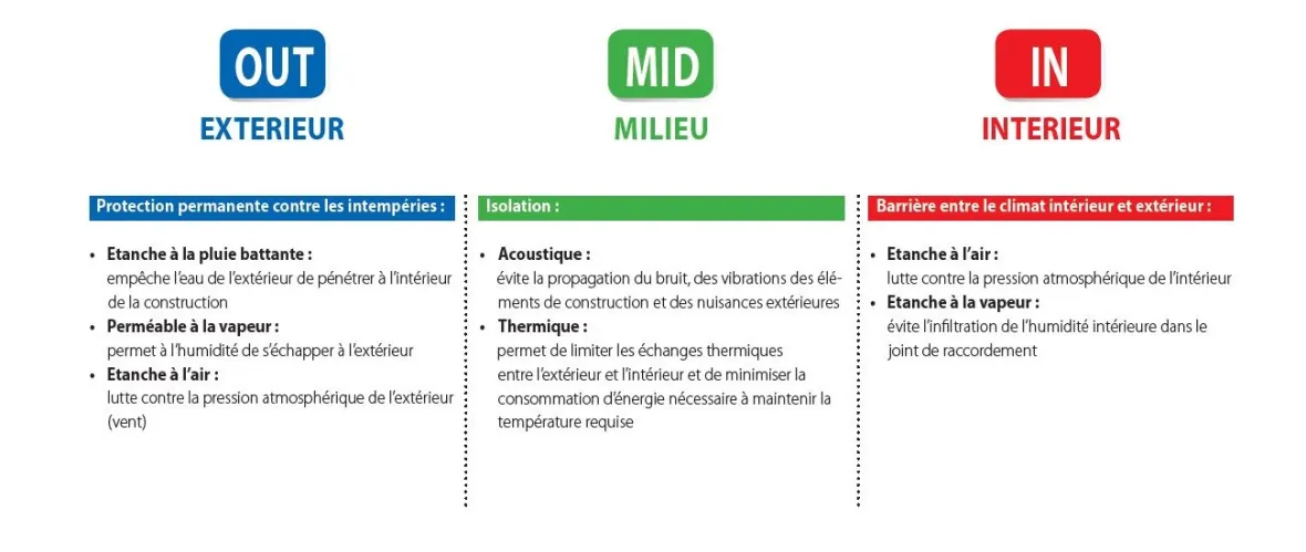 Rendre étanche à l’air