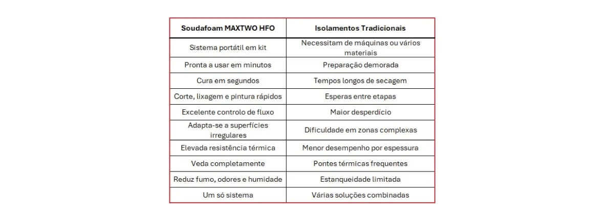 imagem tabela benefícios vs isolamento