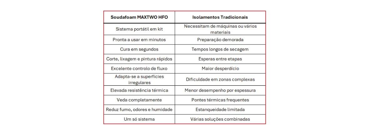 imagem tabela benefícios vs isolamento