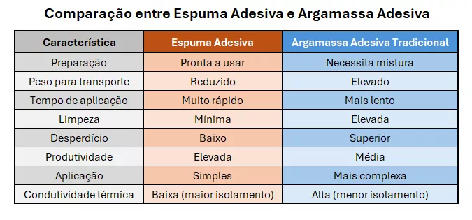 Tabela comparativa Espuma Adesiva e Argamassa tradicional