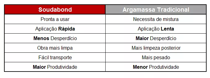 comparação espuma adesiva e argamassa tradicional